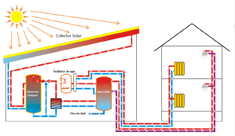 Panou solar - Sistem colector solar